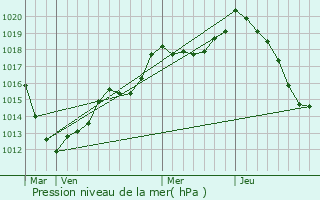 Graphe de la pression atmosphrique prvue pour Joeuf