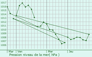 Graphe de la pression atmosphrique prvue pour Volonne