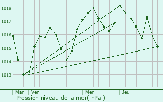 Graphe de la pression atmosphrique prvue pour Sainte-Blandine