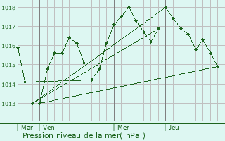 Graphe de la pression atmosphrique prvue pour Chamagnieu