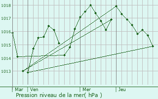 Graphe de la pression atmosphrique prvue pour Anthon