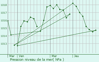 Graphe de la pression atmosphrique prvue pour Lanty