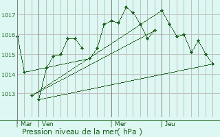 Graphe de la pression atmosphrique prvue pour Saint-Bnigne