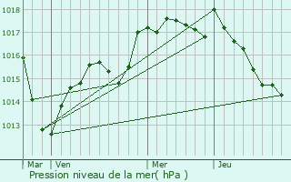 Graphe de la pression atmosphrique prvue pour chigey