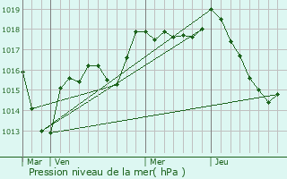 Graphe de la pression atmosphrique prvue pour Marigny-l