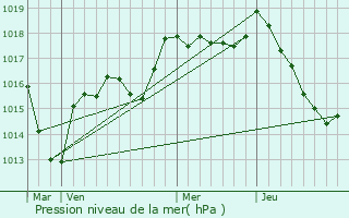 Graphe de la pression atmosphrique prvue pour Lormes