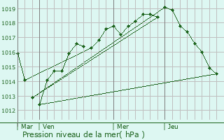 Graphe de la pression atmosphrique prvue pour Villecien