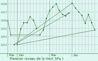 Graphe de la pression atmosphrique prvue pour Saint-Agnin-sur-Bion