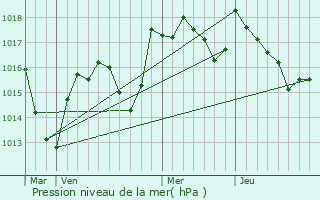 Graphe de la pression atmosphrique prvue pour Les Repts