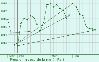 Graphe de la pression atmosphrique prvue pour Thionne