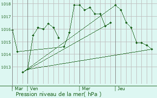 Graphe de la pression atmosphrique prvue pour Cesset