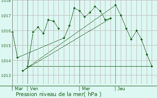 Graphe de la pression atmosphrique prvue pour Saint-Martin-le-Mault