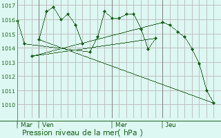 Graphe de la pression atmosphrique prvue pour Gamarthe