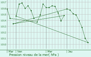 Graphe de la pression atmosphrique prvue pour Jaxu