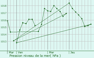 Graphe de la pression atmosphrique prvue pour La Chaux-en-Bresse