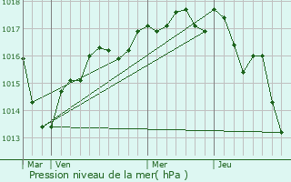 Graphe de la pression atmosphrique prvue pour La Chtre