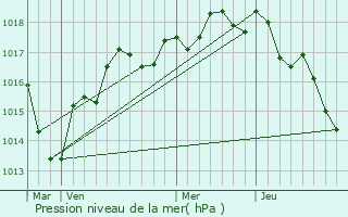 Graphe de la pression atmosphrique prvue pour Marc-sur-Esves