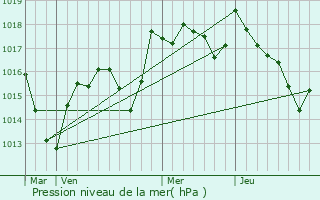 Graphe de la pression atmosphrique prvue pour Saint-Baraing