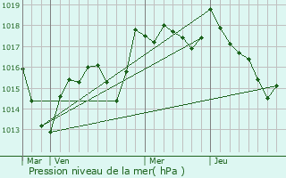 Graphe de la pression atmosphrique prvue pour Lavangeot