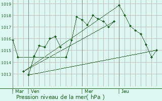 Graphe de la pression atmosphrique prvue pour Offlanges