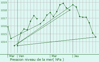 Graphe de la pression atmosphrique prvue pour Savigny-en-vron