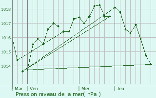 Graphe de la pression atmosphrique prvue pour Ouzilly