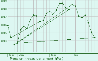 Graphe de la pression atmosphrique prvue pour Ternay