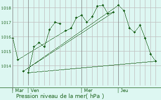 Graphe de la pression atmosphrique prvue pour Le Grand-Pressigny