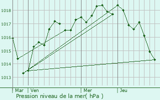 Graphe de la pression atmosphrique prvue pour Braslou