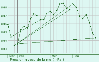 Graphe de la pression atmosphrique prvue pour Nueil-sous-Faye