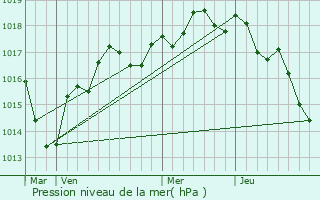 Graphe de la pression atmosphrique prvue pour Ceaux-en-Loudun