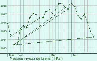 Graphe de la pression atmosphrique prvue pour Les Ormes