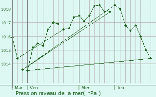 Graphe de la pression atmosphrique prvue pour Ferrire-Laron