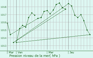 Graphe de la pression atmosphrique prvue pour Verneuil-le-Chteau