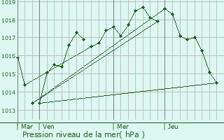 Graphe de la pression atmosphrique prvue pour Cravant-les-Coteaux