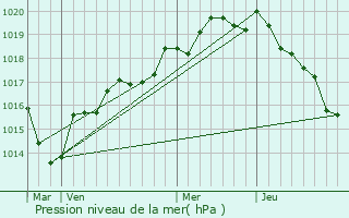 Graphe de la pression atmosphrique prvue pour Saint-Cyr-le-Gravelais