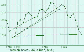 Graphe de la pression atmosphrique prvue pour Charrais