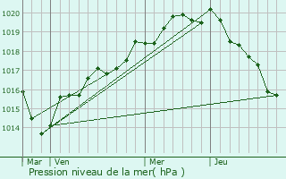 Graphe de la pression atmosphrique prvue pour trelles