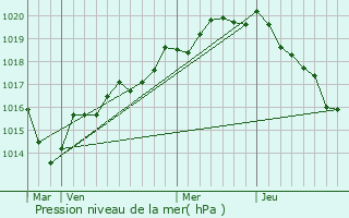 Graphe de la pression atmosphrique prvue pour Montreuil-sous-Prouse