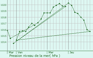 Graphe de la pression atmosphrique prvue pour Breteil