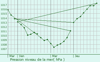 Graphe de la pression atmosphrique prvue pour Selles