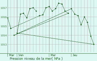 Graphe de la pression atmosphrique prvue pour Ventouse