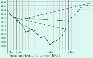 Graphe de la pression atmosphrique prvue pour Frencq