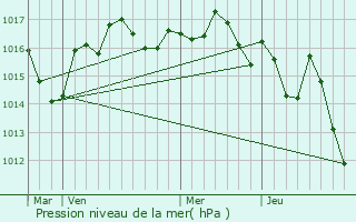 Graphe de la pression atmosphrique prvue pour La Couronne