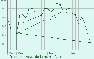 Graphe de la pression atmosphrique prvue pour Saint-Georges