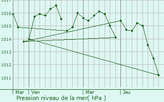 Graphe de la pression atmosphrique prvue pour Pelleport