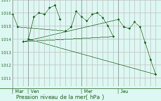 Graphe de la pression atmosphrique prvue pour Lespinasse