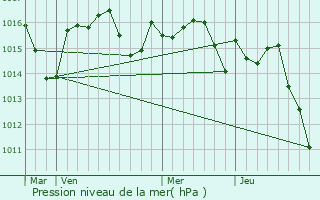 Graphe de la pression atmosphrique prvue pour Faudoas