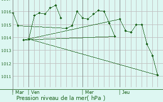 Graphe de la pression atmosphrique prvue pour Maubec