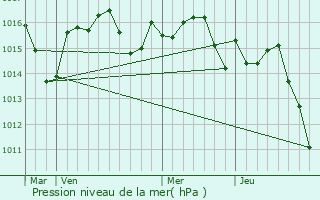 Graphe de la pression atmosphrique prvue pour Lachapelle